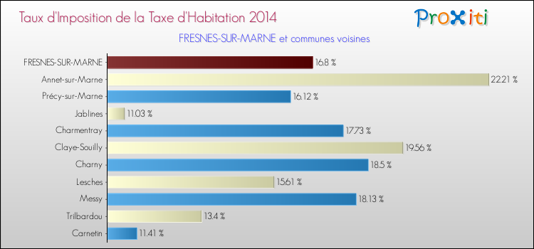Taux d'imposition de la taxe d'habitation 2014 pour FRESNES-SUR-MARNE et les communes proches Comparaison des taux d'imposition de la taxe d'habitation 2014 pour FRESNES-SUR-MARNE et les communes voisines