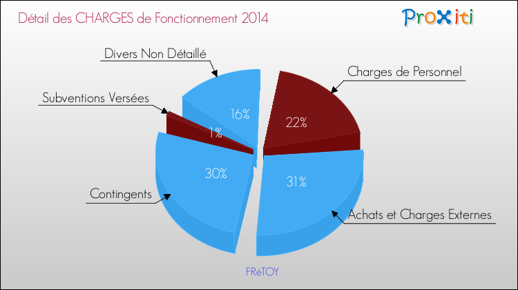 Décomposition des Charges de Fonctionnement 2014 de la commune de FRéTOY Charges de Fonctionnement 2014 pour la commune de FRéTOY