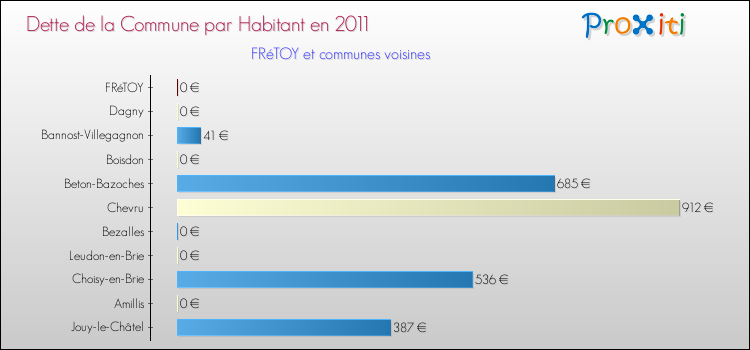Dette par habitant de la commune en 2011 pour FRéTOY et les communes proches Comparaison de la dette par habitant de la commune en 2011 pour FRéTOY et les communes voisines