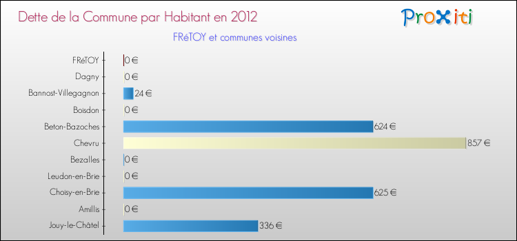 Dette par habitant de la commune en 2012 pour FRéTOY et les communes proches Comparaison de la dette par habitant de la commune en 2012 pour FRéTOY et les communes voisines