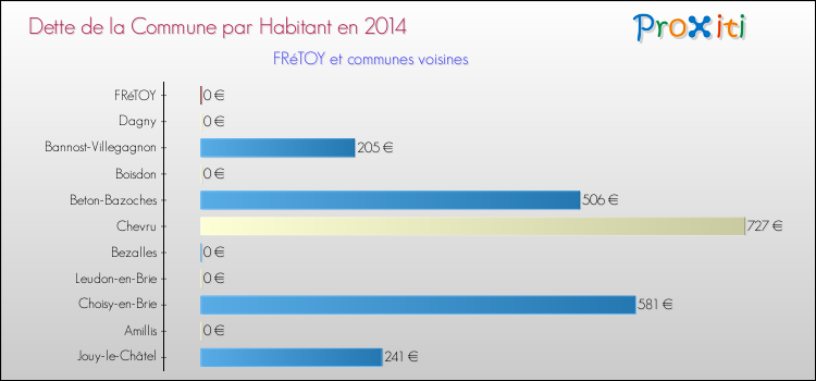 Dette par habitant de la commune en 2014 pour FRéTOY et les communes proches Comparaison de la dette par habitant de la commune en 2014 pour FRéTOY et les communes voisines