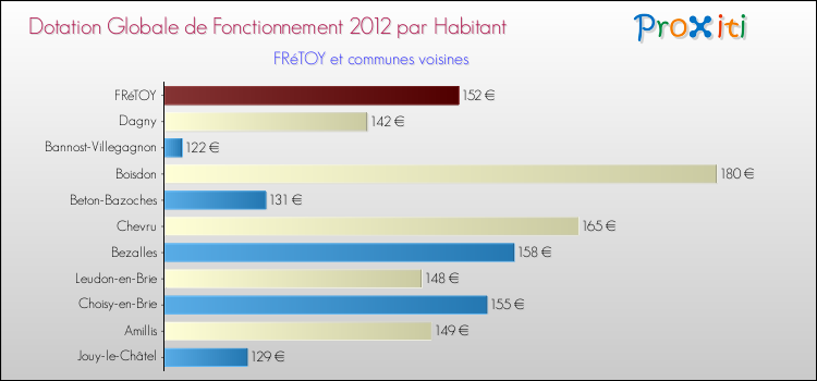 Montant des dotations globales de fonctionnement DGF par Habitant pour FRéTOY et les communes proches Comparaison des des dotations globales de fonctionnement DGF par habitant pour FRéTOY et les communes voisines