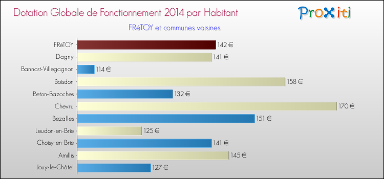Montant des dotations globales de fonctionnement DGF par Habitant pour FRéTOY et les communes proches en 2014. Comparaison des des dotations globales de fonctionnement DGF par habitant pour FRéTOY et les communes voisines en 2014.