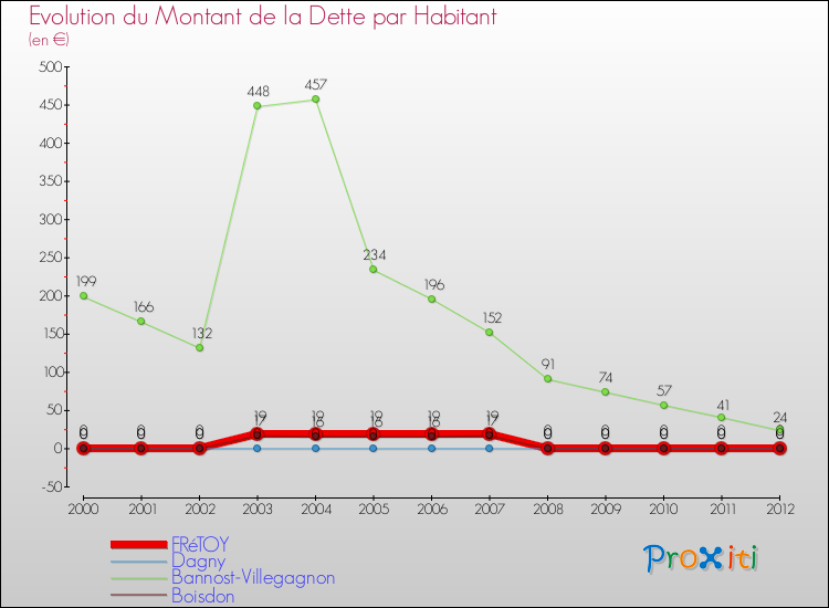 Evolution de la dette par habitant pour la commune de FRéTOY et les communes proches de 2000 à 2012 Comparaison de la dette par habitant pour FRéTOY et les communes voisines de 2000 à 2012