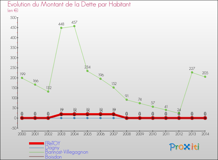 Evolution de la dette par habitant pour la commune de FRéTOY et les communes proches de 2000 à 2014 Comparaison de la dette par habitant pour FRéTOY et les communes voisines de 2000 à 2014
