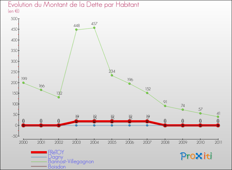 Evolution de la dette par habitant pour la commune de FRéTOY et les communes proches Comparaison de la dette par habitant pour FRéTOY et les communes voisines