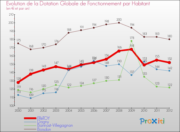 Evolution et montant de la dotation globale de fonctionnement par Habitant pour FRéTOY et les communes proches Comparaison des dotations globales de fonctionnement par habitant pour FRéTOY et les communes voisines