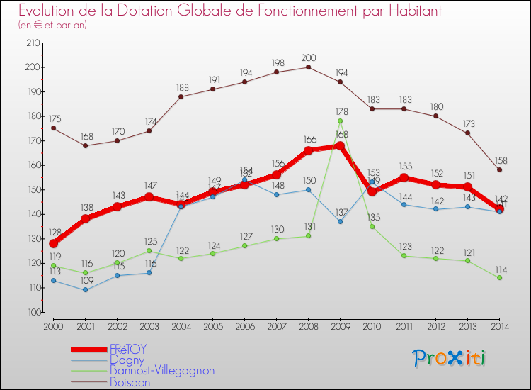 Evolution et montant de la dotation globale de fonctionnement par Habitant pour FRéTOY et les communes proches de 2000 à 2014. Comparaison des dotations globales de fonctionnement par habitant pour FRéTOY et les communes voisines de 2000 à 2014.