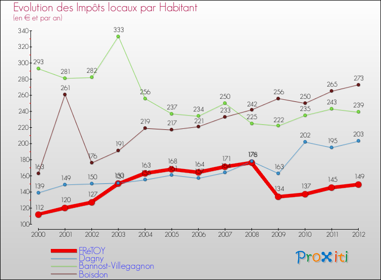Evolution et montant des impôts locaux par Habitant pour FRéTOY et les communes proches Comparaison des impôts locaux par habitant pour FRéTOY et les communes voisines