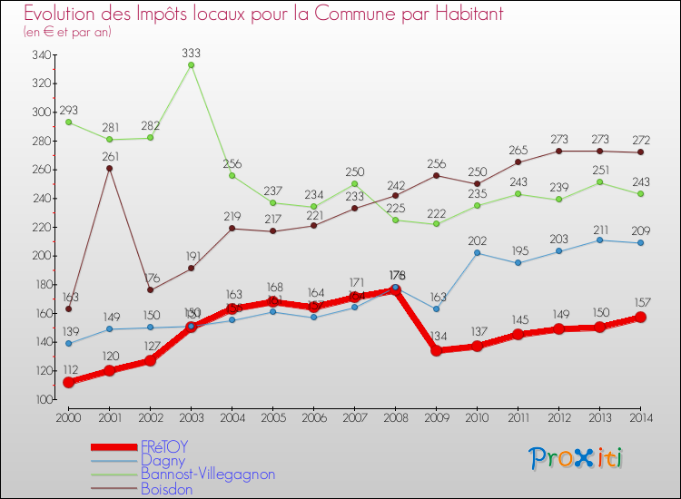 Evolution et montant des impôts locaux par Habitant pour FRéTOY et les communes proches de 2000 à 2014 Comparaison des impôts locaux par habitant pour FRéTOY et les communes voisines de 2000 à 2014