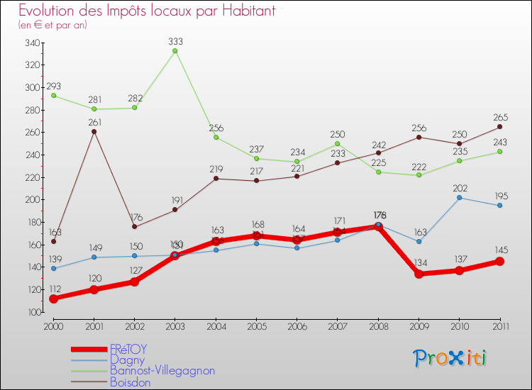 Evolution et montant des impôts locaux par Habitant pour FRéTOY et les communes proches Comparaison des impôts locaux par habitant pour FRéTOY et les communes voisines
