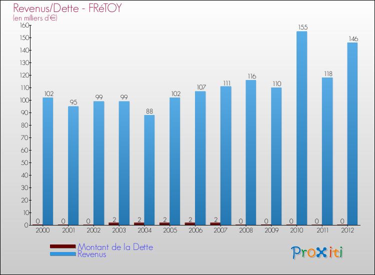 Evolution comparée de la dette et des revenus pour la commune de FRéTOY de 2000 à 2012 Comparaison de la dette et des revenus pour FRéTOY de 2000 à 2012