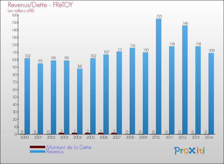 Evolution comparée de la dette et des revenus pour la commune de FRéTOY de 2000 à 2014 Comparaison de la dette et des revenus pour FRéTOY de 2000 à 2014