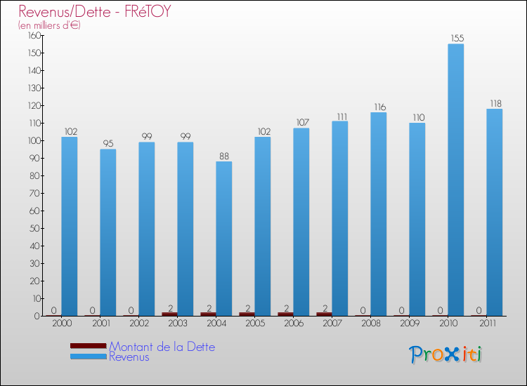 Evolution comparée de la dette et des revenus pour la commune de FRéTOY de 2000 à 2011 Comparaison de la dette et des revenus pour FRéTOY de 2000 à 2011