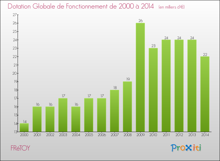 Evolution du montant de la Dotation Globale de Fonctionnement pour la commune de FRéTOY de 2000 à 2014 Evolution du montant de la Dotation Globale de Fonctionnement pour FRéTOY de 2000 à 2014