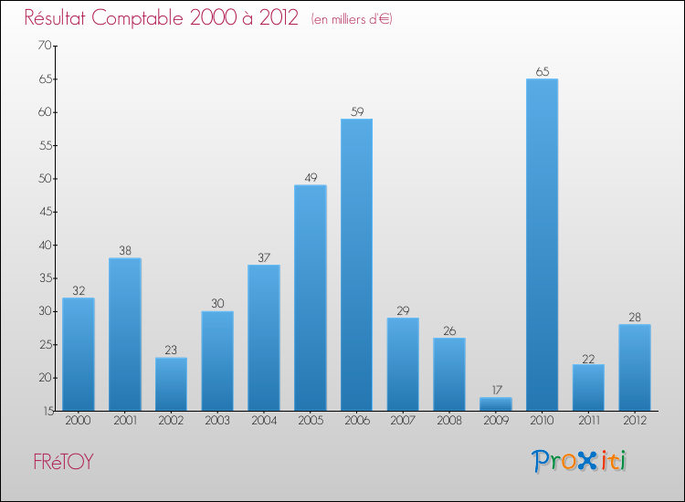Evolution du résultat comptable pour la commune de FRéTOY de 2000 à 2012 Evolution du résultat comptable pour FRéTOY de 2000 à 2012