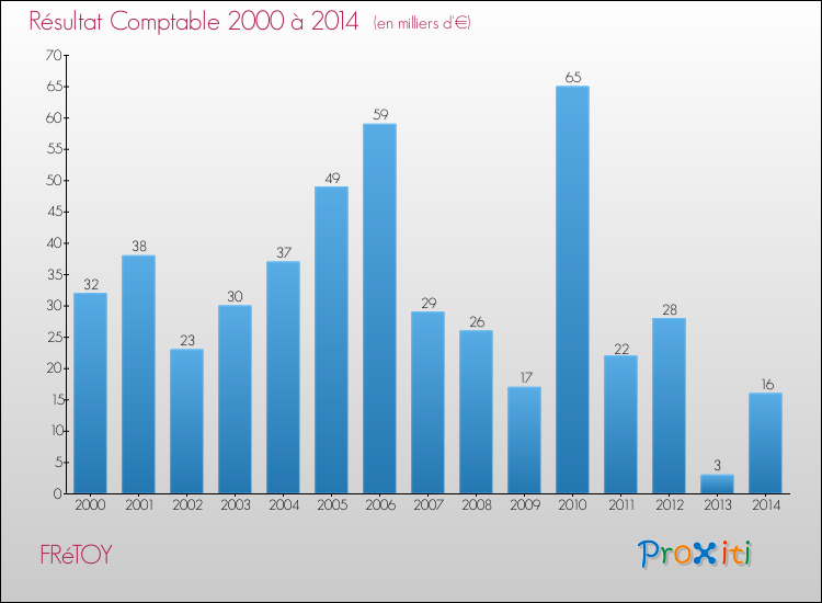 Evolution du résultat comptable pour la commune de FRéTOY de 2000 à 2014 Evolution du résultat comptable pour FRéTOY de 2000 à 2014