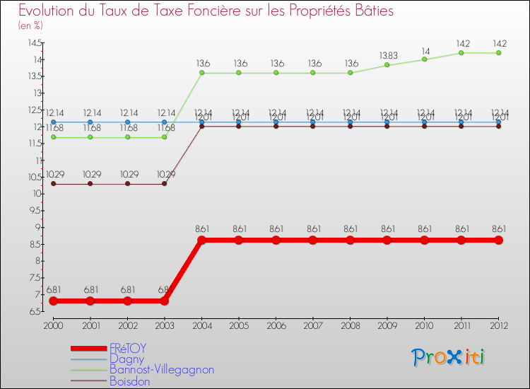 Evolution du taux de la taxe foncière sur le bati pour FRéTOY et les communes proches de 2000 à 2012 Comparaison des taux de taxe foncière sur le bati pour FRéTOY et les communes voisines de 2000 à 2012