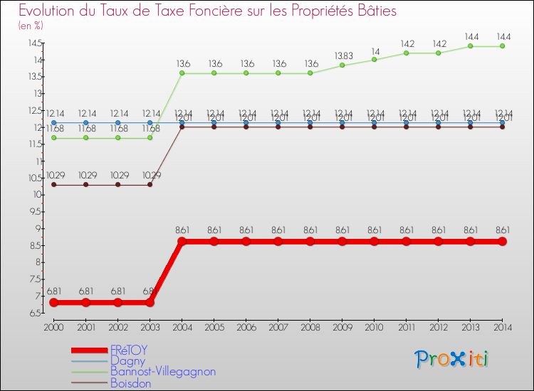 Evolution du taux de la taxe foncière sur le bati pour FRéTOY et les communes proches de 2000 à 2014 Comparaison des taux de taxe foncière sur le bati pour FRéTOY et les communes voisines de 2000 à 2014