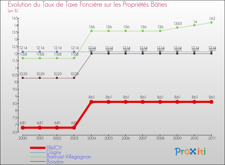 Evolution du taux de la taxe foncière sur le bati pour FRéTOY et les communes proches Comparaison des taux de taxe foncière sur le bati pour FRéTOY et les communes voisines