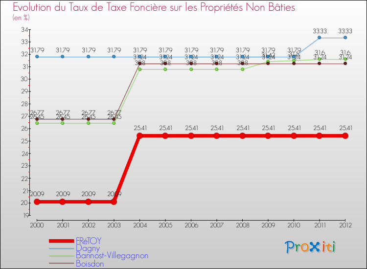 Evolution du taux de la taxe foncière sur les immeubles et terrains non batis pour FRéTOY et les communes proches de 2000 à 2012 Comparaison des taux de la taxe foncière sur les immeubles et terrains non batis pour FRéTOY et les communes voisines de 2000 à 2012