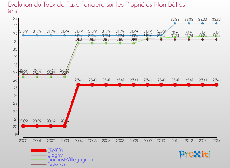 Evolution du taux de la taxe foncière sur les immeubles et terrains non batis pour FRéTOY et les communes proches de 2000 à 2014 Comparaison des taux de la taxe foncière sur les immeubles et terrains non batis pour FRéTOY et les communes voisines de 2000 à 2014