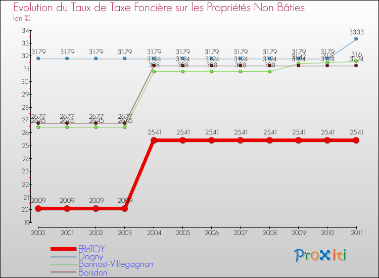Evolution du taux de la taxe foncière sur les immeubles et terrains non batis pour FRéTOY et les communes proches Comparaison des taux de la taxe foncière sur les immeubles et terrains non batis pour FRéTOY et les communes voisines