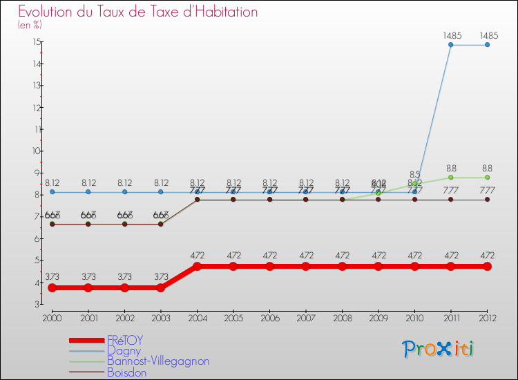Evolution du taux de la taxe d'habitation pour FRéTOY et les communes proches Comparaison des taux de la taxe d'habitation pour FRéTOY et les communes voisines