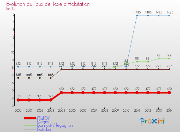 Evolution du taux de la taxe d'habitation pour FRéTOY et les communes proches de 2000 à 2014 Comparaison des taux de la taxe d'habitation pour FRéTOY et les communes voisines de 2000 à 2014