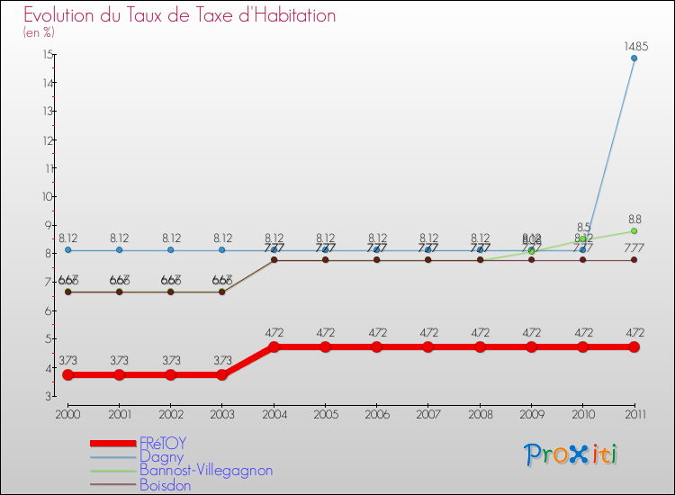 Evolution du taux de la taxe d'habitation pour FRéTOY et les communes proches Comparaison des taux de la taxe d'habitation pour FRéTOY et les communes voisines