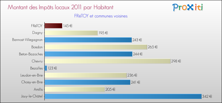 Montant des impôts locaux par Habitant pour FRéTOY et les communes proches Comparaison des impôts locaux par habitant pour FRéTOY et les communes voisines