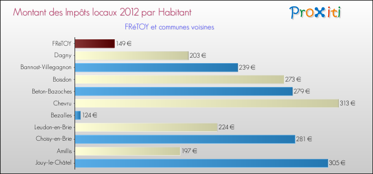 Montant des impôts locaux par Habitant pour FRéTOY et les communes proches Comparaison des impôts locaux par habitant pour FRéTOY et les communes voisines