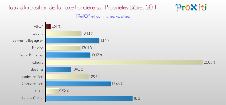 Taux d'imposition de la taxe foncière sur le bati 2011 pour FRéTOY et les communes proches Comparaison des taux d'imposition de la taxe foncière sur le bati 2011 pour FRéTOY et les communes voisines