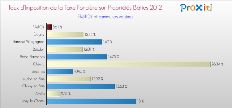 Taux d'imposition de la taxe foncière sur le bati 2012 pour FRéTOY et les communes proches Comparaison des taux d'imposition de la taxe foncière sur le bati 2012 pour FRéTOY et les communes voisines