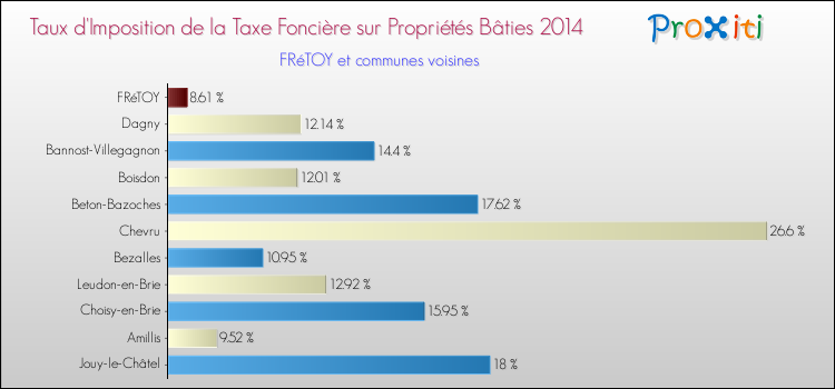 Taux d'imposition de la taxe foncière sur le bati 2014 pour FRéTOY et les communes proches Comparaison des taux d'imposition de la taxe foncière sur le bati 2014 pour FRéTOY et les communes voisines