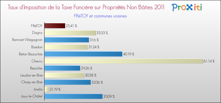 Taux d'imposition de la taxe foncière sur les immeubles et terrains non batis 2011 pour FRéTOY et les communes proches Comparaison des taux d'imposition de la taxe foncière sur les immeubles et terrains non batis 2011 pour FRéTOY et les communes voisines
