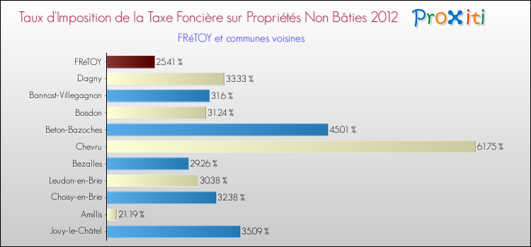 Taux d'imposition de la taxe foncière sur les immeubles et terrains non batis 2012 pour FRéTOY et les communes proches Comparaison des taux d'imposition de la taxe foncière sur les immeubles et terrains non batis 2012 pour FRéTOY et les communes voisines