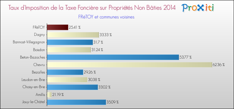 Taux d'imposition de la taxe foncière sur les immeubles et terrains non batis 2014 pour FRéTOY et les communes proches Comparaison des taux d'imposition de la taxe foncière sur les immeubles et terrains non batis 2014 pour FRéTOY et les communes voisines