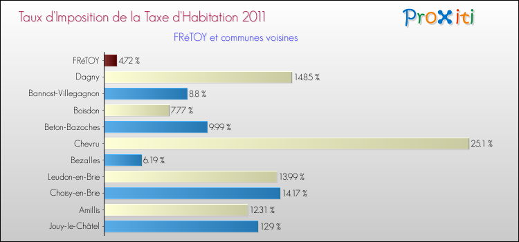 Taux d'imposition de la taxe d'habitation 2011 pour FRéTOY et les communes proches Comparaison des taux d'imposition de la taxe d'habitation 2011 pour FRéTOY et les communes voisines