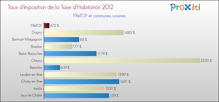 Taux d'imposition de la taxe d'habitation 2012 pour FRéTOY et les communes proches Comparaison des taux d'imposition de la taxe d'habitation 2012 pour FRéTOY et les communes voisines