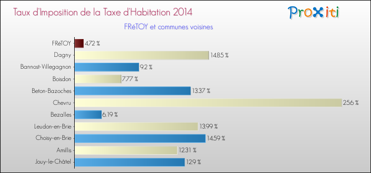 Taux d'imposition de la taxe d'habitation 2014 pour FRéTOY et les communes proches Comparaison des taux d'imposition de la taxe d'habitation 2014 pour FRéTOY et les communes voisines