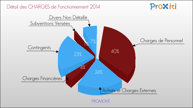 Décomposition des Charges de Fonctionnement 2014 de la commune de FROMONT Charges de Fonctionnement 2014 pour la commune de FROMONT