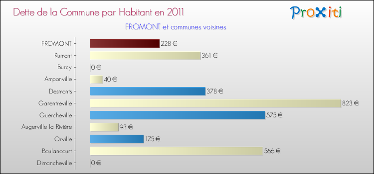 Dette par habitant de la commune en 2011 pour FROMONT et les communes proches Comparaison de la dette par habitant de la commune en 2011 pour FROMONT et les communes voisines