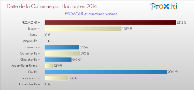 Dette par habitant de la commune en 2014 pour FROMONT et les communes proches Comparaison de la dette par habitant de la commune en 2014 pour FROMONT et les communes voisines