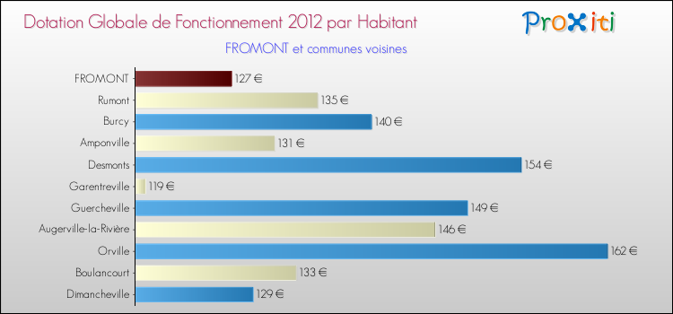 Montant des dotations globales de fonctionnement DGF par Habitant pour FROMONT et les communes proches Comparaison des des dotations globales de fonctionnement DGF par habitant pour FROMONT et les communes voisines
