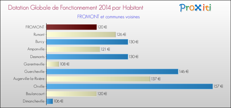 Montant des dotations globales de fonctionnement DGF par Habitant pour FROMONT et les communes proches en 2014. Comparaison des des dotations globales de fonctionnement DGF par habitant pour FROMONT et les communes voisines en 2014.