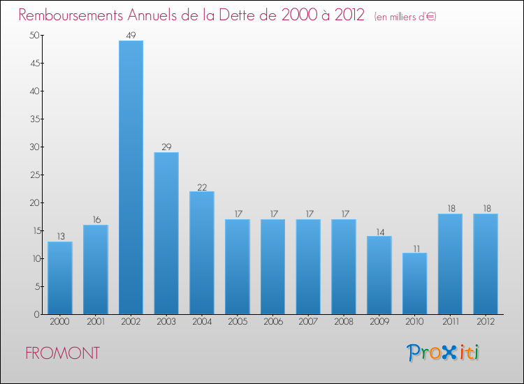 Evolution de l'annuité de la dette pour la commune de FROMONT de 2000 à 2012 Annuités de la dette pour FROMONT de 2000 à 2012
