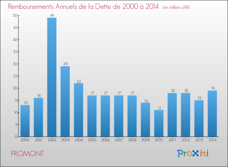 Evolution de l'annuité de la dette pour la commune de FROMONT de 2000 à 2014 Annuités de la dette pour FROMONT de 2000 à 2014