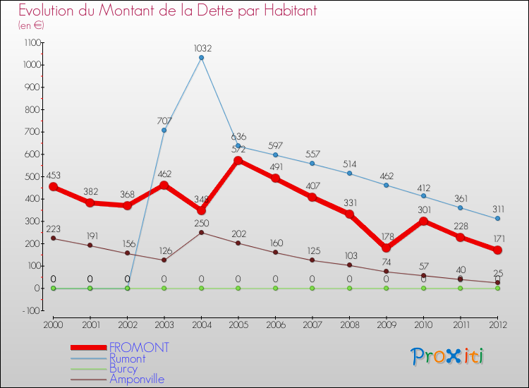 Evolution de la dette par habitant pour la commune de FROMONT et les communes proches de 2000 à 2012 Comparaison de la dette par habitant pour FROMONT et les communes voisines de 2000 à 2012
