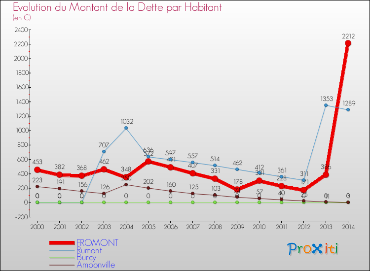 Evolution de la dette par habitant pour la commune de FROMONT et les communes proches de 2000 à 2014 Comparaison de la dette par habitant pour FROMONT et les communes voisines de 2000 à 2014